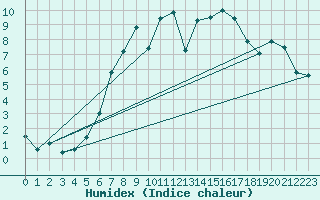 Courbe de l'humidex pour Angermuende