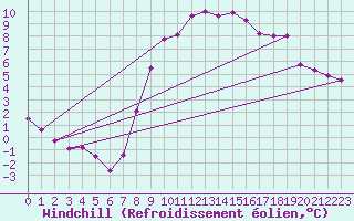 Courbe du refroidissement olien pour Benasque