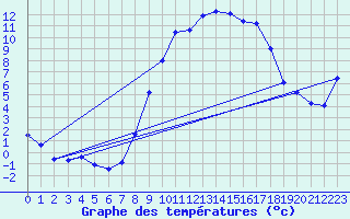 Courbe de tempratures pour Xonrupt-Longemer (88)