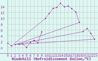 Courbe du refroidissement olien pour Colmar (68)