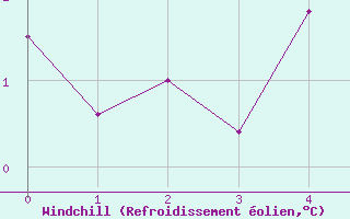 Courbe du refroidissement olien pour George Island