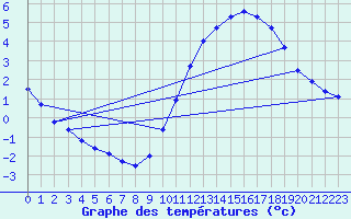 Courbe de tempratures pour Gurande (44)