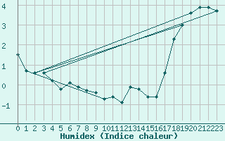 Courbe de l'humidex pour Pasvik