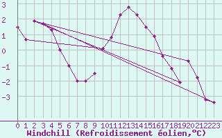 Courbe du refroidissement olien pour Bad Aussee