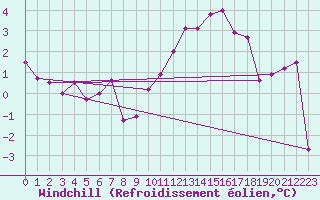 Courbe du refroidissement olien pour Lyon - Saint-Exupry (69)