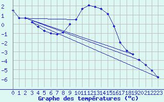 Courbe de tempratures pour Saalbach