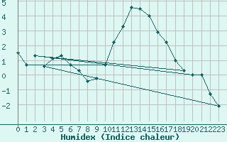 Courbe de l'humidex pour Shawbury