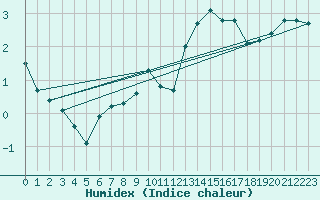 Courbe de l'humidex pour Lobbes (Be)