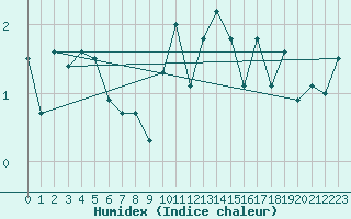 Courbe de l'humidex pour Bingley