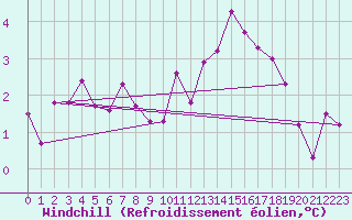 Courbe du refroidissement olien pour Navacerrada