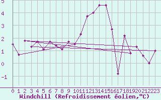 Courbe du refroidissement olien pour Topcliffe Royal Air Force Base