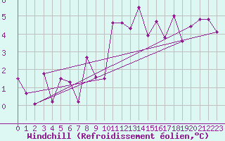 Courbe du refroidissement olien pour Dole-Tavaux (39)