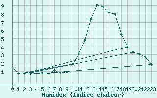 Courbe de l'humidex pour Saint-Vran (05)