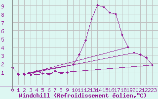 Courbe du refroidissement olien pour Saint-Vran (05)
