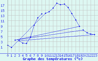 Courbe de tempratures pour Bivio