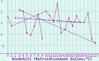 Courbe du refroidissement olien pour Albi (81)