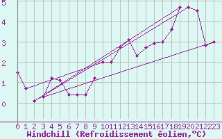 Courbe du refroidissement olien pour Mont-Saint-Vincent (71)