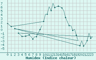 Courbe de l'humidex pour Bournemouth (UK)