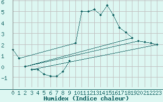 Courbe de l'humidex pour Bridlington Mrsc