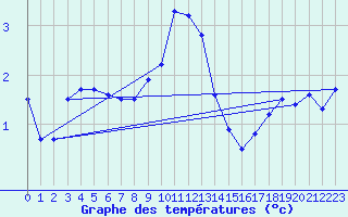 Courbe de tempratures pour Rodez (12)