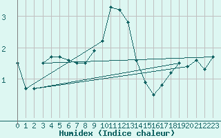 Courbe de l'humidex pour Rodez (12)