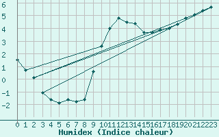 Courbe de l'humidex pour Rothamsted