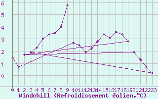 Courbe du refroidissement olien pour Lagny-sur-Marne (77)