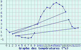 Courbe de tempratures pour Fameck (57)