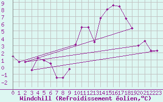 Courbe du refroidissement olien pour Toulouse-Blagnac (31)