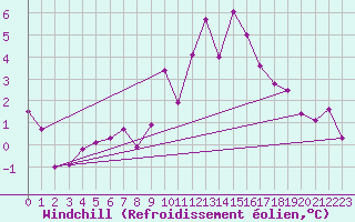 Courbe du refroidissement olien pour Leek Thorncliffe