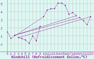 Courbe du refroidissement olien pour Magdeburg
