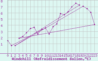 Courbe du refroidissement olien pour La Chapelle-Montreuil (86)