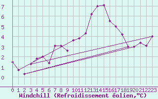 Courbe du refroidissement olien pour Sorcy-Bauthmont (08)