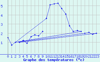 Courbe de tempratures pour Manston (UK)