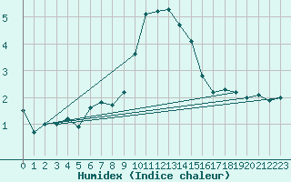 Courbe de l'humidex pour Manston (UK)