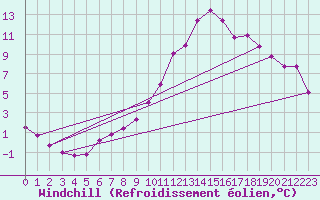 Courbe du refroidissement olien pour Recoubeau (26)