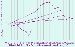 Courbe du refroidissement olien pour Molina de Aragn
