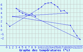 Courbe de tempratures pour Embrun (05)