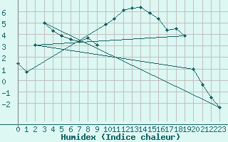 Courbe de l'humidex pour Embrun (05)