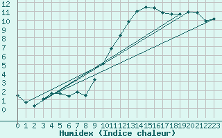 Courbe de l'humidex pour Saclas (91)