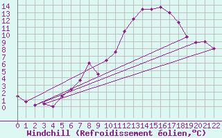 Courbe du refroidissement olien pour Pully-Lausanne (Sw)