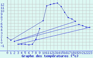 Courbe de tempratures pour Grardmer (88)