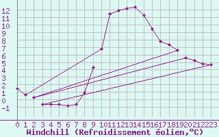 Courbe du refroidissement olien pour Grardmer (88)