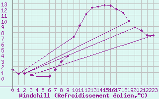 Courbe du refroidissement olien pour Wolfsegg