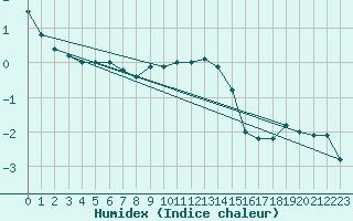 Courbe de l'humidex pour Kojovska Hola