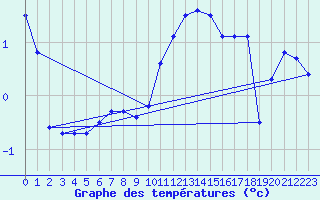 Courbe de tempratures pour Muehldorf