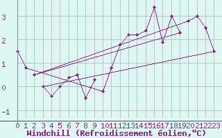 Courbe du refroidissement olien pour Topcliffe Royal Air Force Base