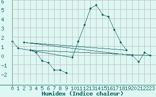 Courbe de l'humidex pour Rouen (76)