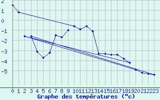 Courbe de tempratures pour La Dle (Sw)