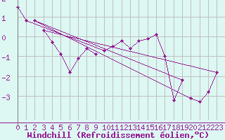 Courbe du refroidissement olien pour Cherbourg (50)